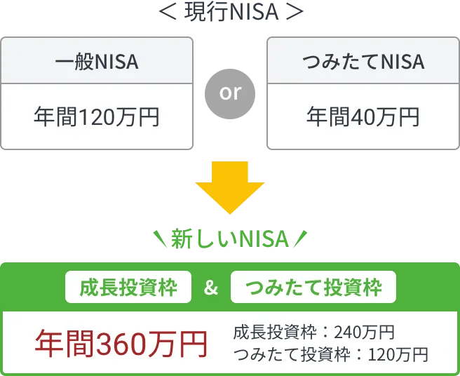一般NISAが120万円、つみたてNISAが40万円だった年間投資上限額が、新しいNISAでは成長投資枠、つみたて投資枠を合わせて、年間360万円と大幅に拡大。