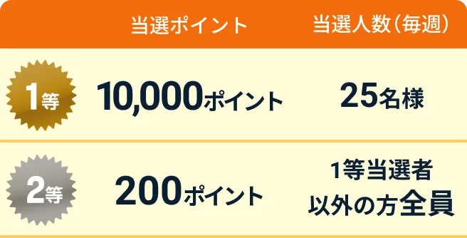 1等 10,000ポイント25名様 2等200ポイント 1等当選者以外の全員