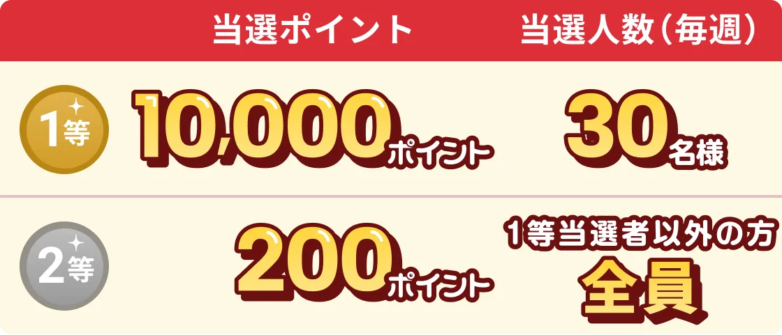 1等 10,000ポイント 30名様 2等 200ポイント 1等当選者以外の方全員