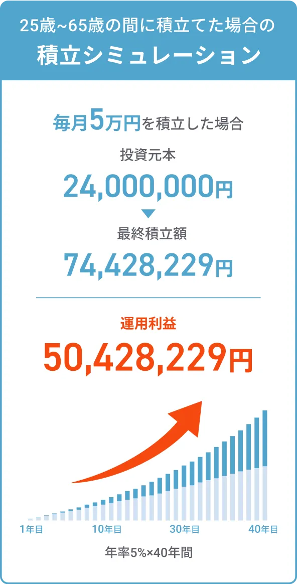 25歳～65歳の間に積立てた場合の積立シミュレーション