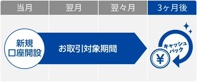 新規口座開設(当月)〜お取引対象期間(翌月,翌々月)〜キャッシュバック(3ヶ月後)