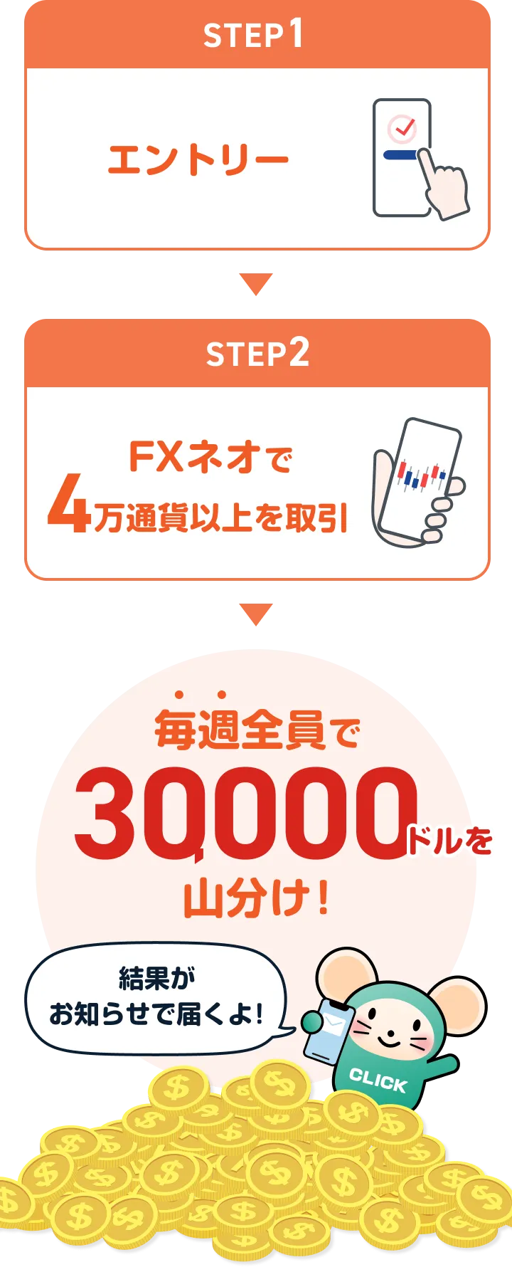 条件達成の2STEP - STEP1:エントリー → STEP2:FXネオで4万通貨以上を取引 - 毎週全員で30,000ドルを山分け！ 結果がお知らせで届くよ！