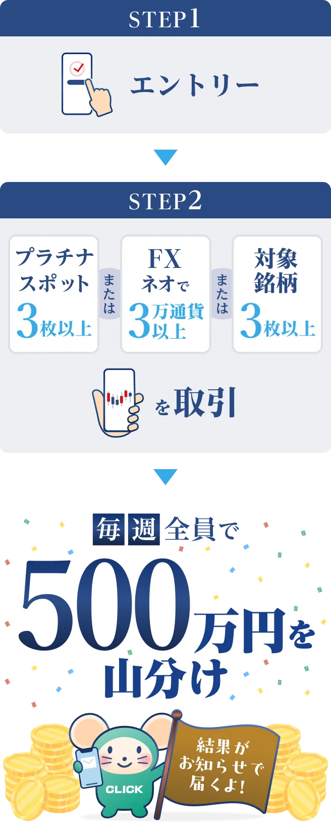 STEP1:エントリー → STEP2:プラチナスポット3枚以上 または FXネオで3万通貨以上 または 対象銘柄3枚以上 を取引 → 毎週全員で500万円を山分け！ 結果がお知らせで届くよ！