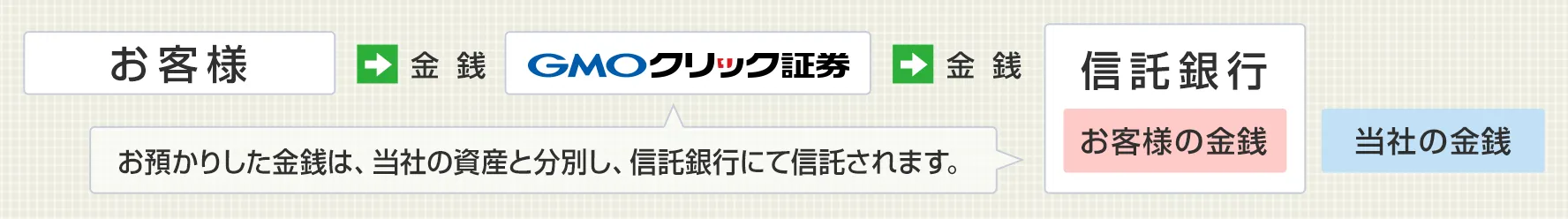 証券口座にて預託された預り金、信用保証金の管理方法