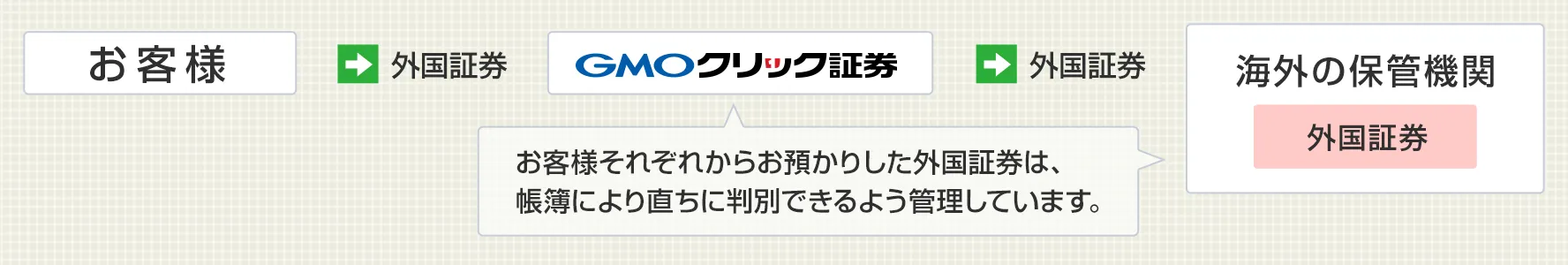 外国債券の外国証券の管理方法