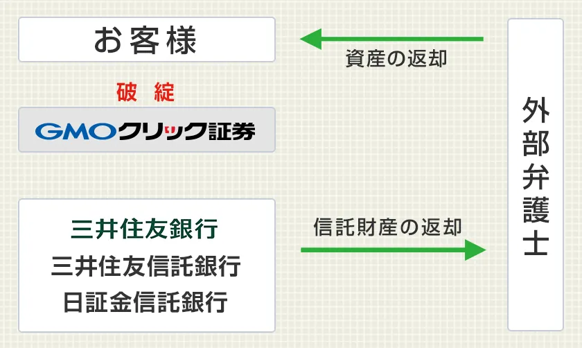 信託保全の仕組み