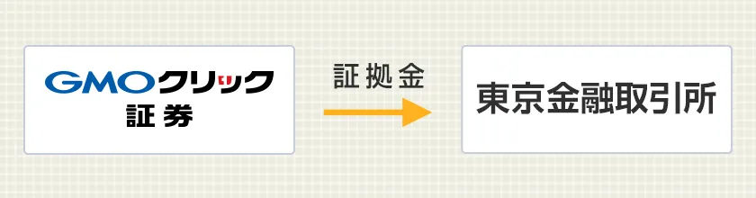 くりっく365取引の証拠金に係る管理方法の図