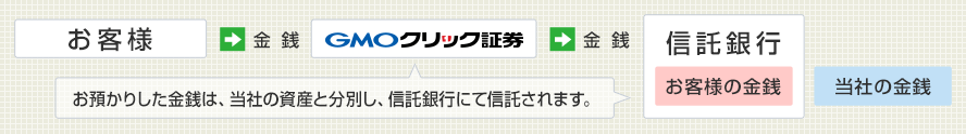 証券口座にて預託された預り金、信用保証金の管理方法