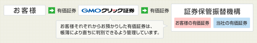 預託された有価証券の管理方法