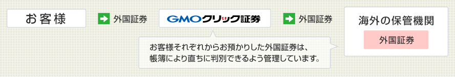 外国債券の外国証券の管理方法