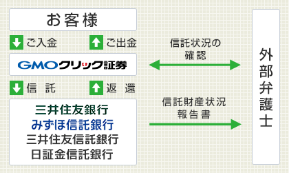 信託保全の仕組み