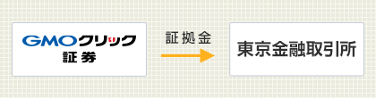 くりっく365取引の証拠金に係る管理方法の図