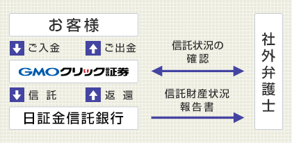 信託保全の仕組み