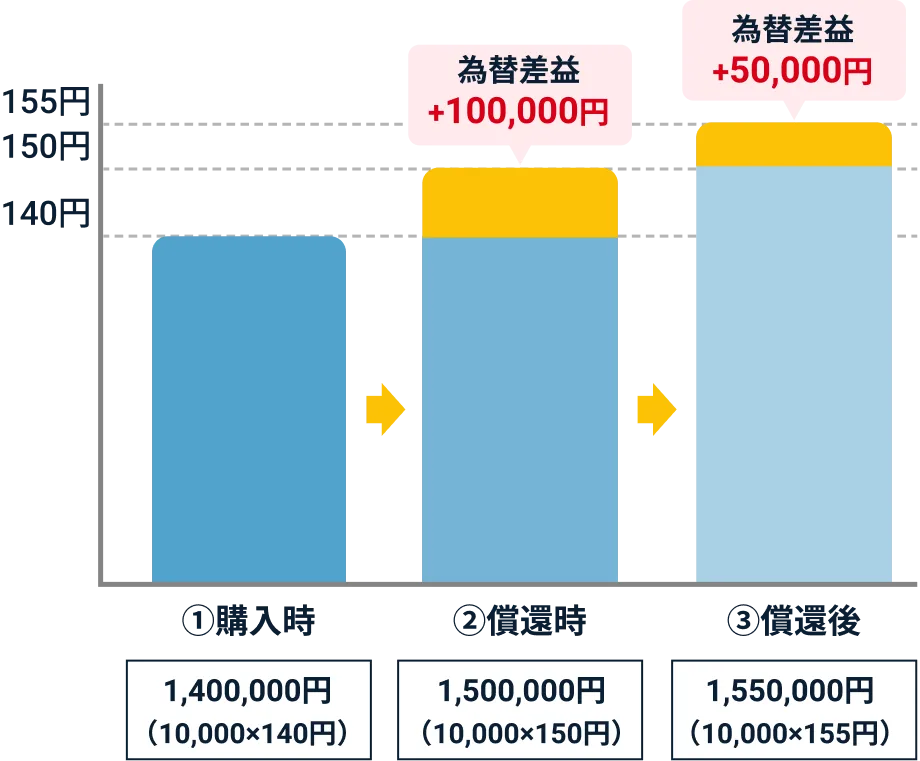 為替変動による損益の例