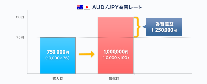 為替変動による損益のイメージ