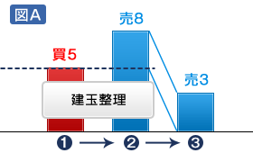 （図A）スピード注文