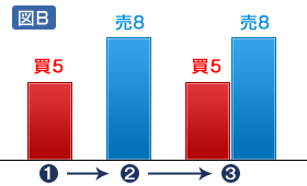 （図B）スピード注文