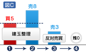 （図C）スピード注文