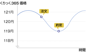 （図）指値注文