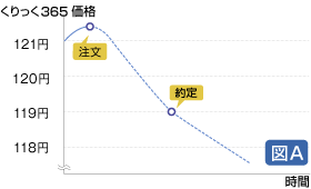 （図A）トリガ注文（逆指値注文）