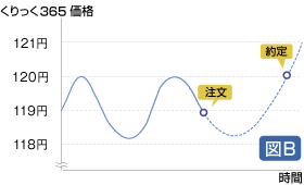 （図B）トリガ注文（逆指値注文）