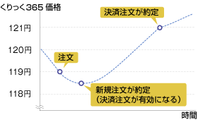 （図）IFD注文（イフダン注文）