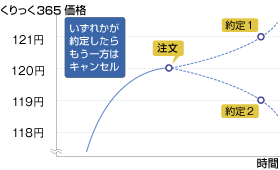 （図）OCO注文（オーシーオー注文）