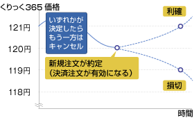 （図）IFD-OCO注文（イフダンオーシーオー注文）