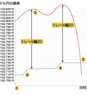 （図2）トレール注文