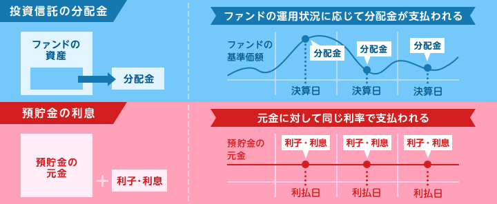 投資信託の分配金：ファンドの運用状況に応じて分配金が支払われる ｜ 預貯金の利息：元金に対して同じ利率で支払われる