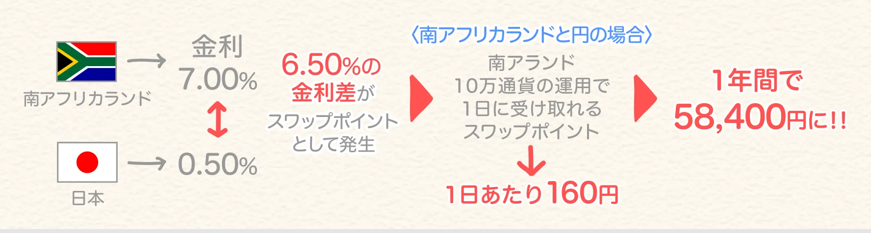 日本では超低金利なので、大半の外貨が日本円より高金利 FXで外貨を中長期的に保有することで、多くのスワップポイントを取得するチャンスだよ