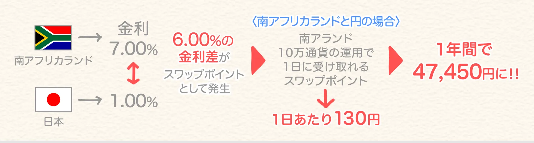 日本では超低金利なので、大半の外貨が日本円より高金利 FXで外貨を中長期的に保有することで、多くのスワップポイントを取得するチャンスだよ
