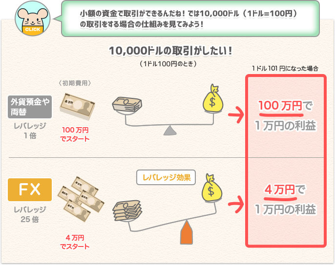 小額の資金で取引ができるんだね！では10,000ドル（1ドル=100円）の取引をする場合の仕組みを見てみよう！