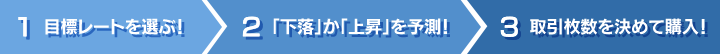 1目標レートを選ぶ！　2「下落」か「上昇」を予測！　3取引枚数を決めて購入！