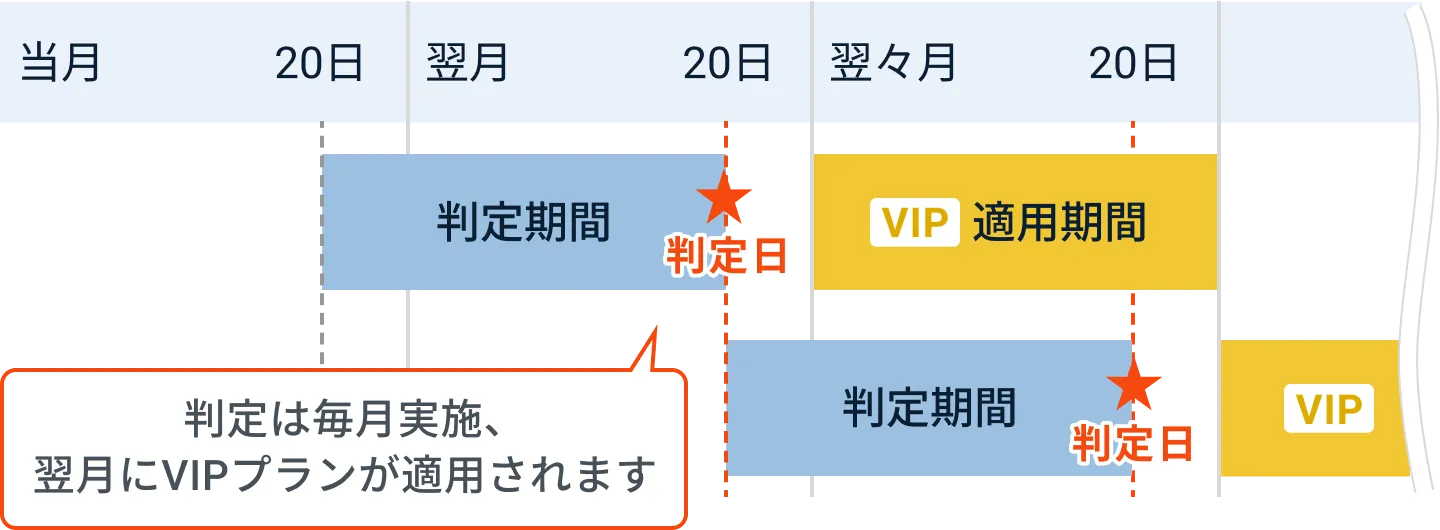 判定は毎月実施、翌月にVIPプランが適用されます