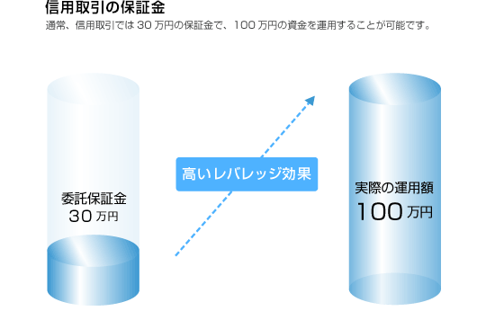 （図）信用取引の保証金