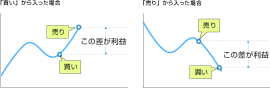 （図）信用売りとは