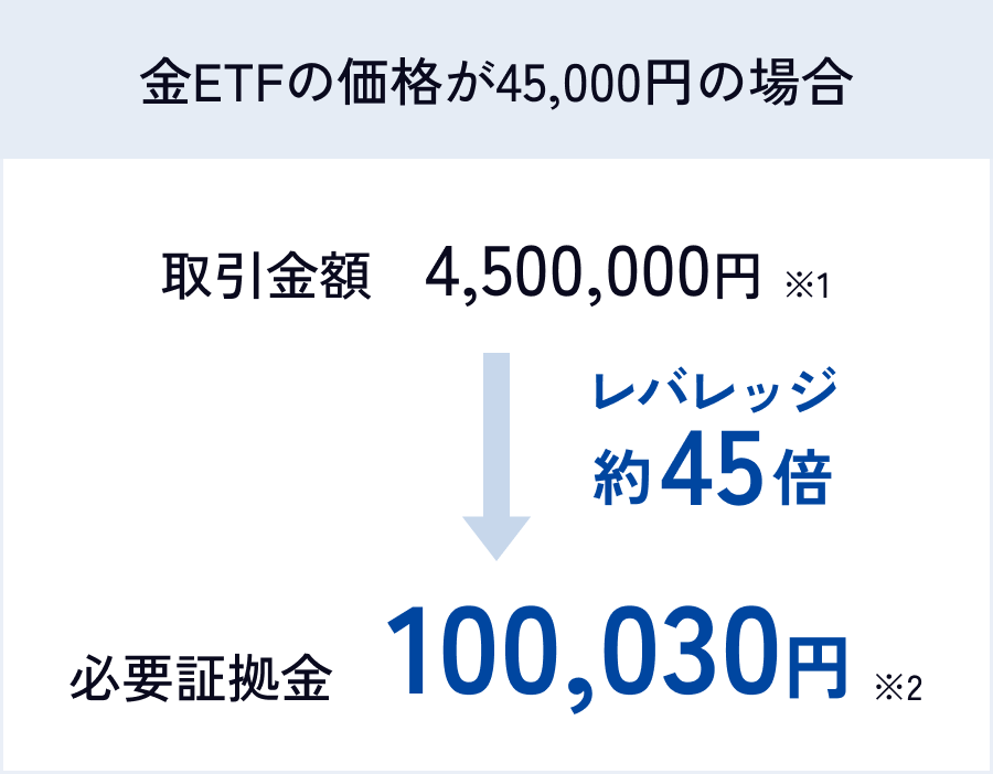 金ETFの価格が45,000円の場合