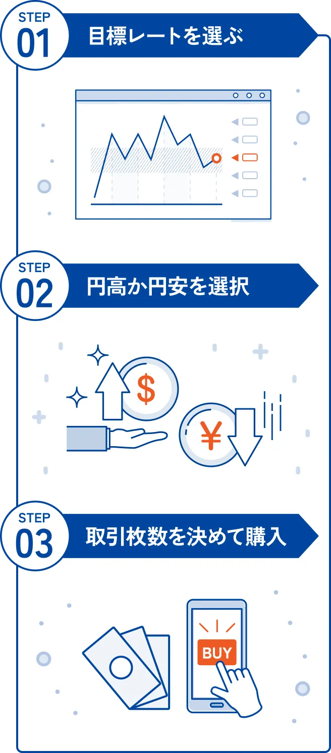 STEP1 目標レートを選ぶ STEP2 円高か円安を選択 STEP3 取引枚数を決めて購入