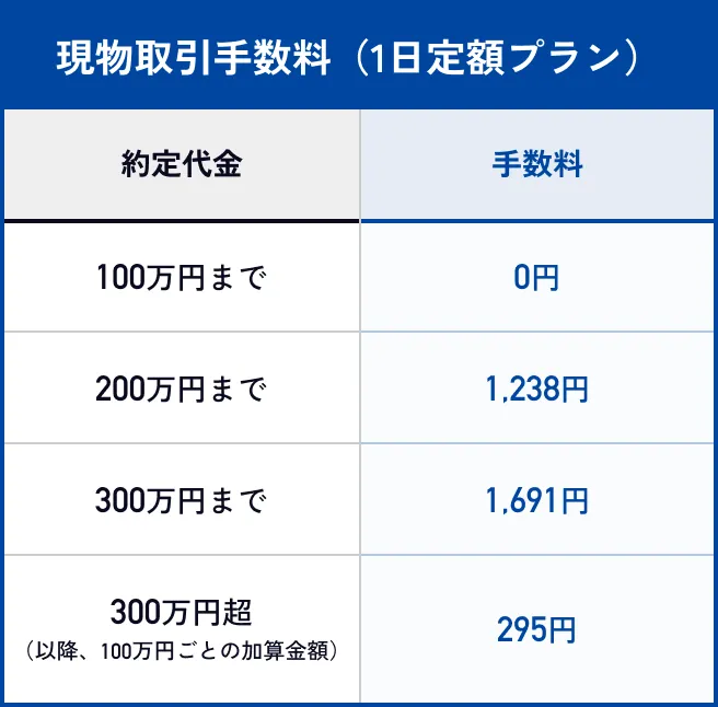 現物取引手数料（1日定額プラン）