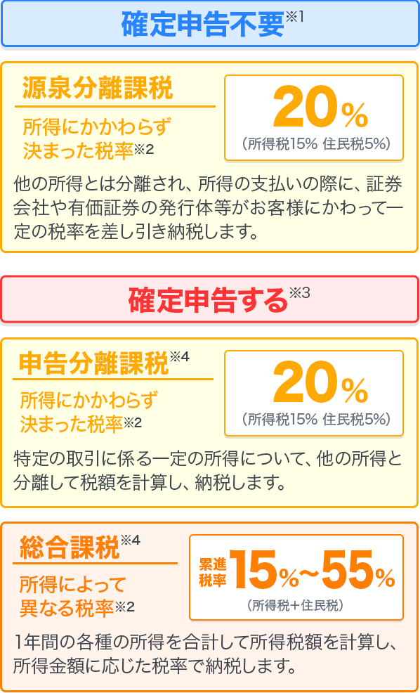 税金のキホン よくあるご質問 Gmoクリック証券 業界最安値水準の手数料体系 Gmoクリック証券ではじめる株取引