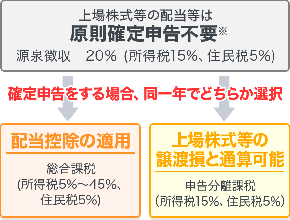 配当 金 株 2021年版確定申告 株式の配当金って確定申告した方がいいの？