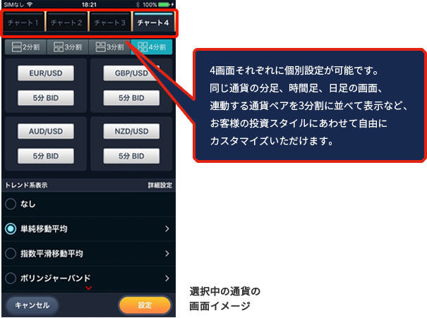 4画面それぞれに個別設定が可能です。同じ通貨の分足、時間足、日足の画面、連動する通貨ペアを3分割に並べて表示など、お客様の投資スタイルにあわせて自由にカスタマイズいただけます。