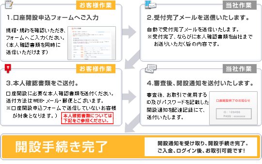 FX専用取引口座