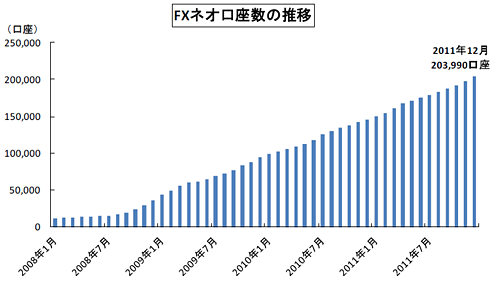 FXネオ口座数の推移