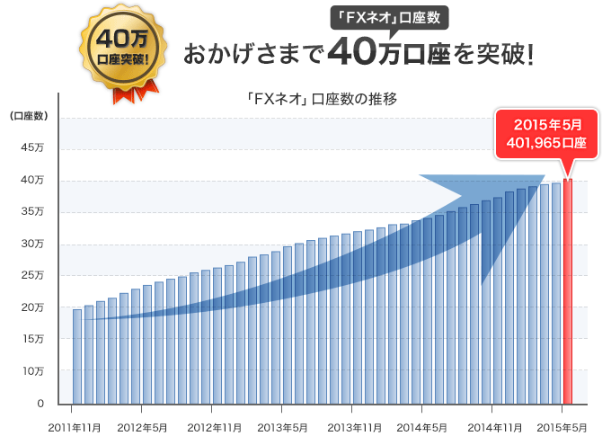 おかげさまで「FXネオ」口座数40万口座を突破！