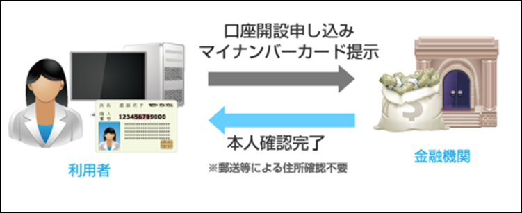 オンライン本人確認サービス利用フロー