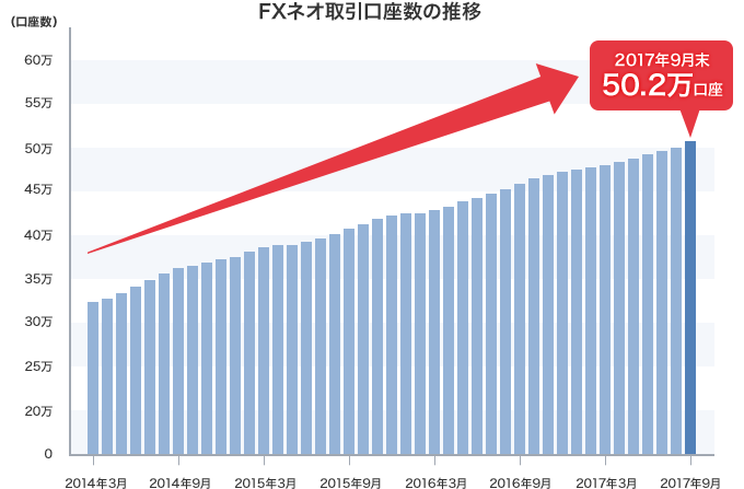 FXネオ取引口座数の推移