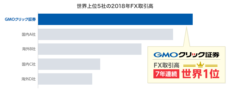 「GMOクリック証券 7年連続」の画像検索結果