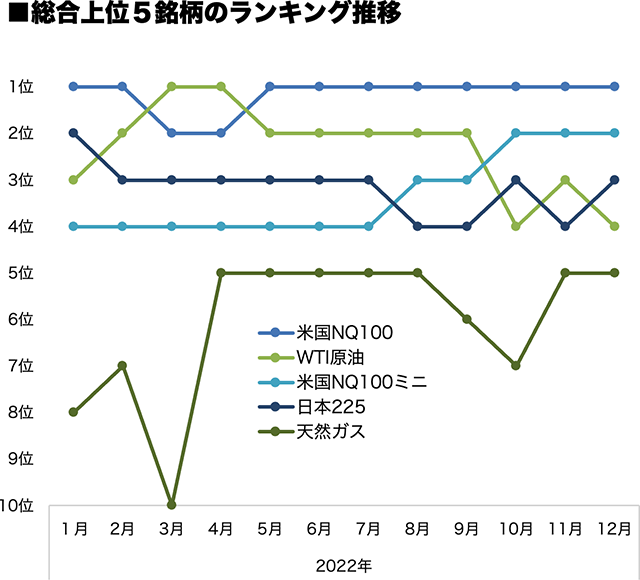 総合上位5銘柄のランキング推移